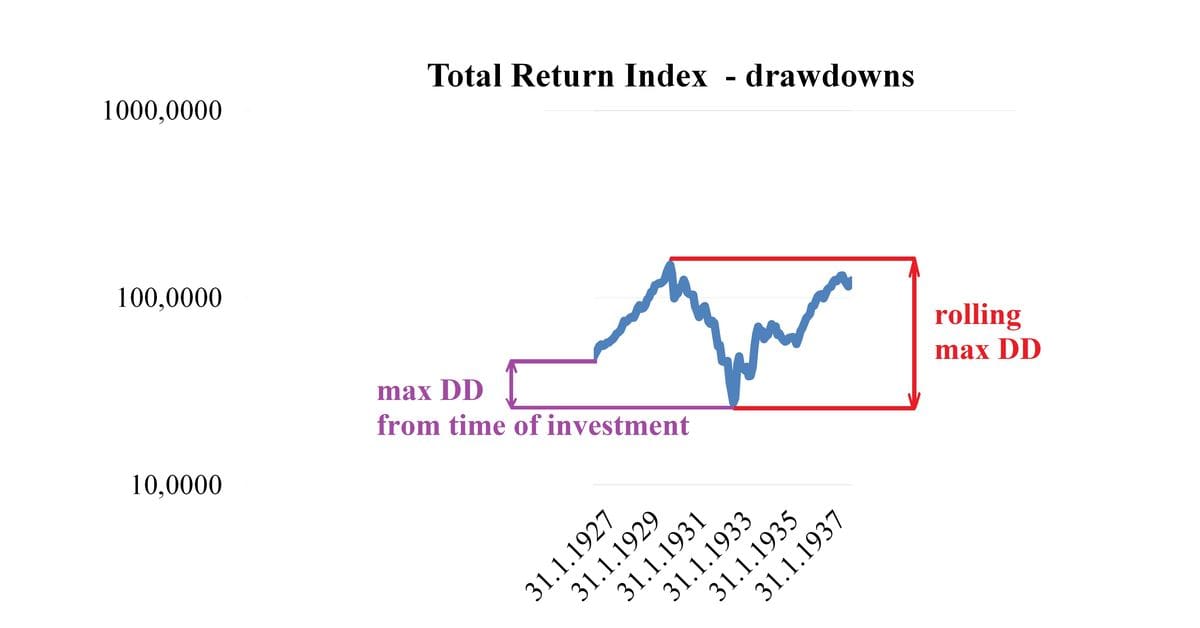 Figure 3 llustration of two drawdown types